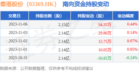 秦港股份(03369.HK):11月6日南向資金增持94.35萬(wàn)股