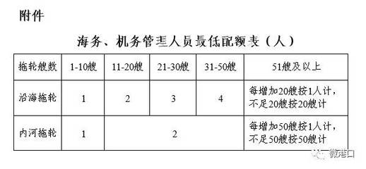交通運(yùn)輸部發(fā)布《港口經(jīng)營管理規(guī)定》新規(guī),這次修訂了哪些內(nèi)容?