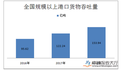 港口市場規(guī)模