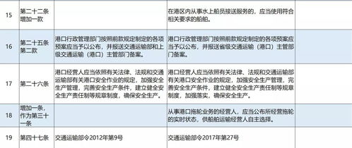 港口經(jīng)營(yíng)管理規(guī)定 中15條內(nèi)容有所變化