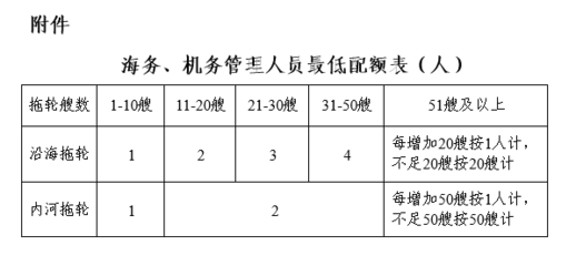 關(guān)于修改《港口經(jīng)營管理規(guī)定》的決定(中華人民共和國交通運(yùn)輸部令2018年第10號(hào))
